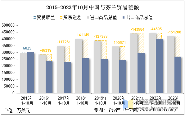 2015-2023年10月中国与芬兰贸易差额