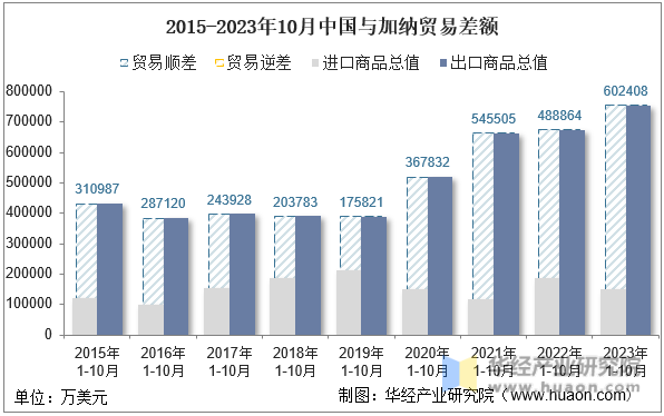 2015-2023年10月中国与加纳贸易差额