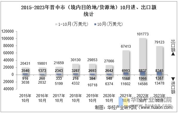 2015-2023年晋中市（境内目的地/货源地）10月进、出口额统计