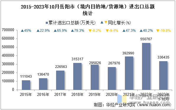 2015-2023年10月岳阳市（境内目的地/货源地）进出口总额统计