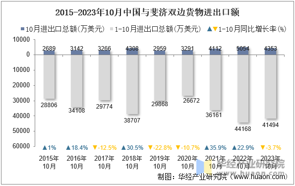 2015-2023年10月中国与斐济双边货物进出口额