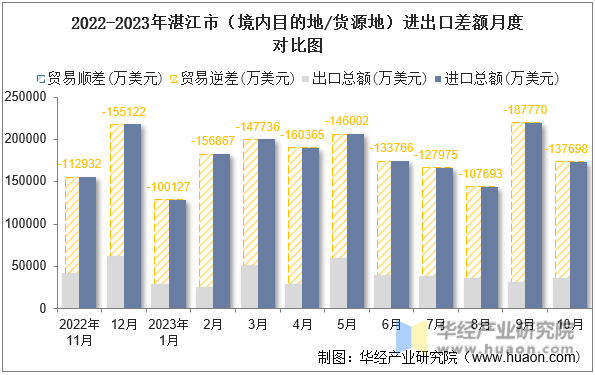 2022-2023年湛江市（境内目的地/货源地）进出口差额月度对比图