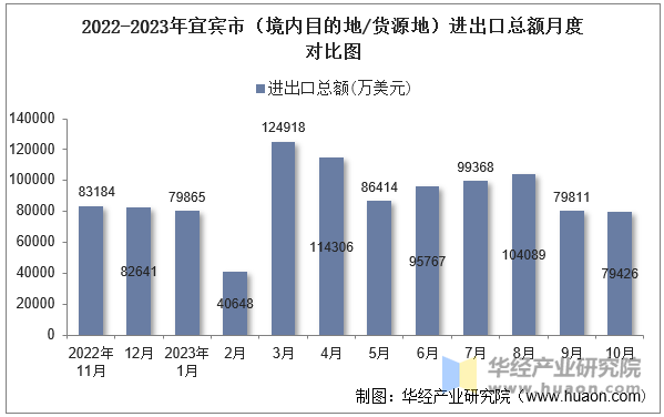 2022-2023年宜宾市（境内目的地/货源地）进出口总额月度对比图