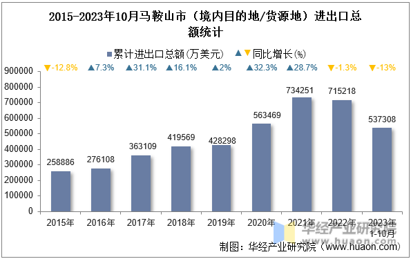 2015-2023年10月马鞍山市（境内目的地/货源地）进出口总额统计