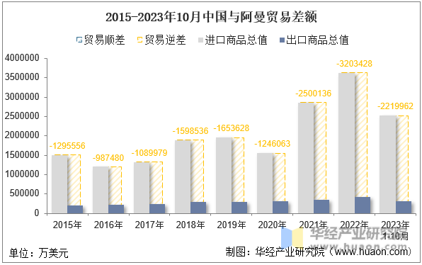 2015-2023年10月中国与阿曼贸易差额