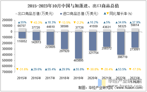 2015-2023年10月中国与加蓬进、出口商品总值