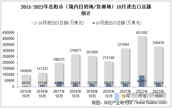 2015-2023年岳阳市（境内目的地/货源地）10月进出口总额统计
