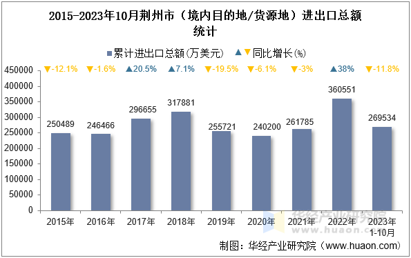 2015-2023年10月荆州市（境内目的地/货源地）进出口总额统计