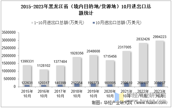 2015-2023年黑龙江省（境内目的地/货源地）10月进出口总额统计