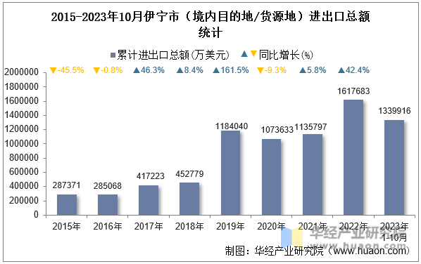 2015-2023年10月伊宁市（境内目的地/货源地）进出口总额统计