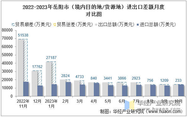 2022-2023年岳阳市（境内目的地/货源地）进出口差额月度对比图