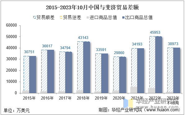 2015-2023年10月中国与斐济贸易差额