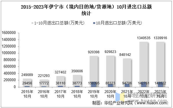 2015-2023年伊宁市（境内目的地/货源地）10月进出口总额统计