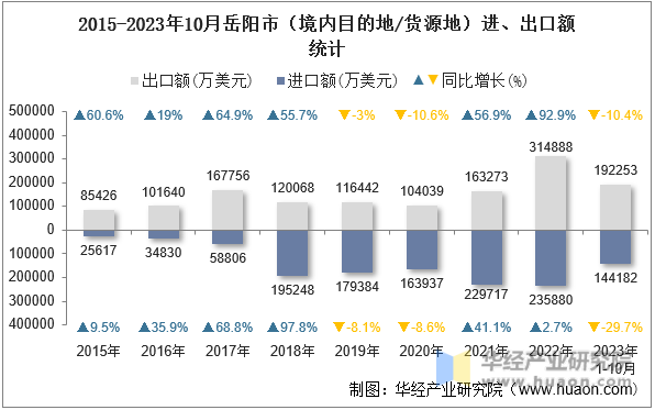 2015-2023年10月岳阳市（境内目的地/货源地）进、出口额统计