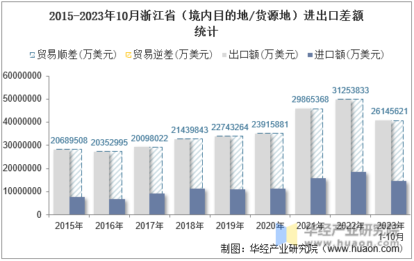 2015-2023年10月浙江省（境内目的地/货源地）进出口差额统计