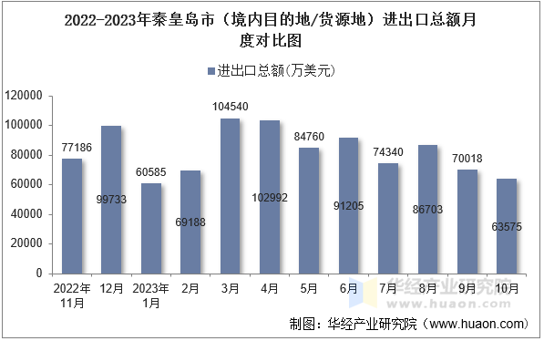 2022-2023年秦皇岛市（境内目的地/货源地）进出口总额月度对比图