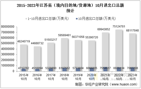 2015-2023年江苏省（境内目的地/货源地）10月进出口总额统计