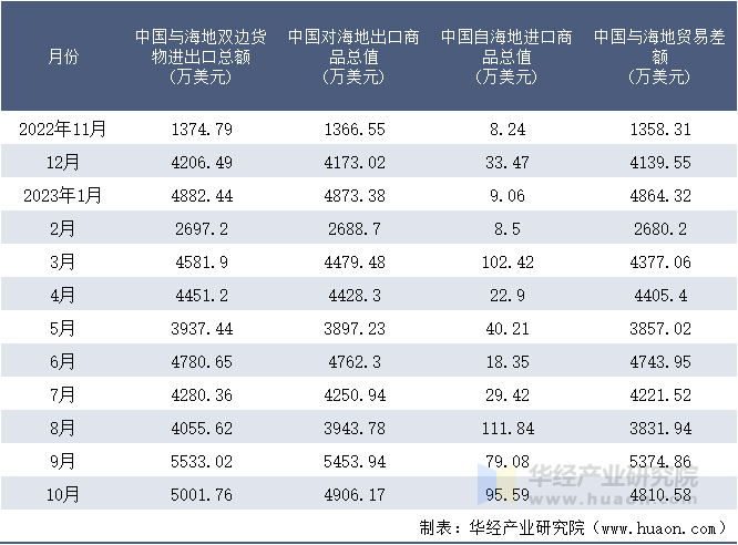 2022-2023年10月中国与海地双边货物进出口额月度统计表