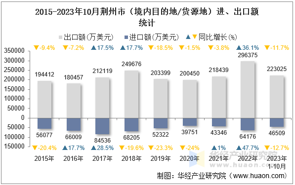 2015-2023年10月荆州市（境内目的地/货源地）进、出口额统计