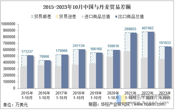 2015-2023年10月中国与丹麦贸易差额