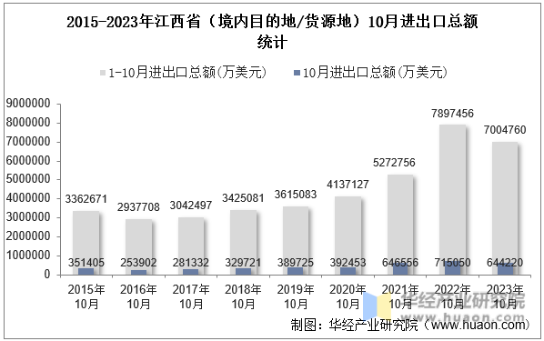2015-2023年江西省（境内目的地/货源地）10月进出口总额统计