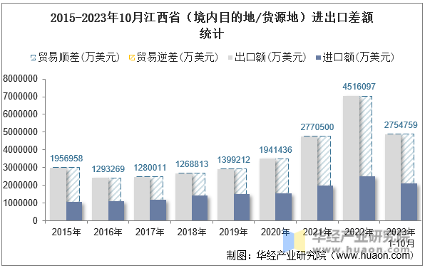 2015-2023年10月江西省（境内目的地/货源地）进出口差额统计