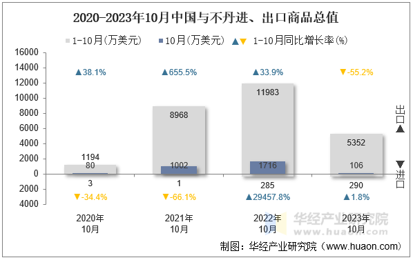 2020-2023年10月中国与不丹进、出口商品总值