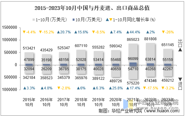 2015-2023年10月中国与丹麦进、出口商品总值