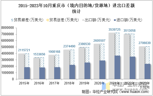 2015-2023年10月重庆市（境内目的地/货源地）进出口差额统计