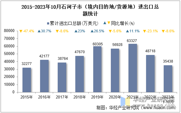 2015-2023年10月石河子市（境内目的地/货源地）进出口总额统计