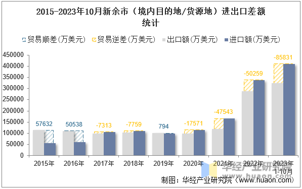 2015-2023年10月新余市（境内目的地/货源地）进出口差额统计