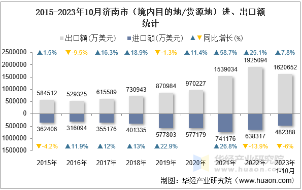 2015-2023年10月济南市（境内目的地/货源地）进、出口额统计