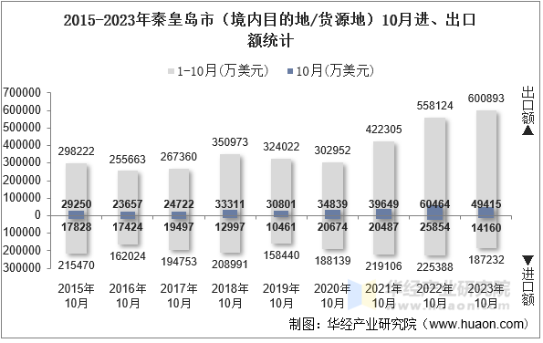 2015-2023年秦皇岛市（境内目的地/货源地）10月进、出口额统计