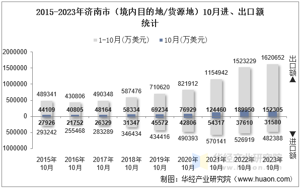 2015-2023年济南市（境内目的地/货源地）10月进、出口额统计