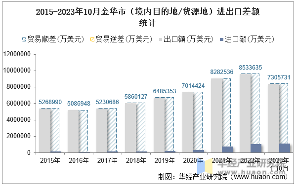 2015-2023年10月金华市（境内目的地/货源地）进出口差额统计