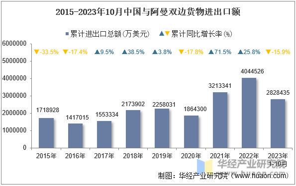 2015-2023年10月中国与阿曼双边货物进出口额