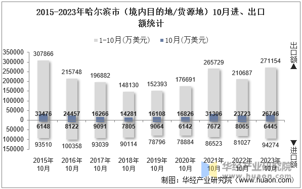 2015-2023年哈尔滨市（境内目的地/货源地）10月进、出口额统计