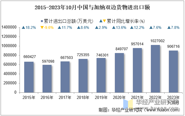 2015-2023年10月中国与加纳双边货物进出口额