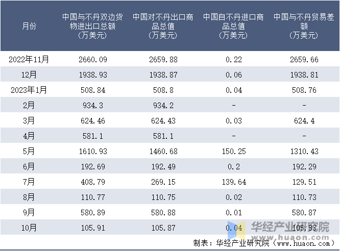 2022-2023年10月中国与不丹双边货物进出口额月度统计表