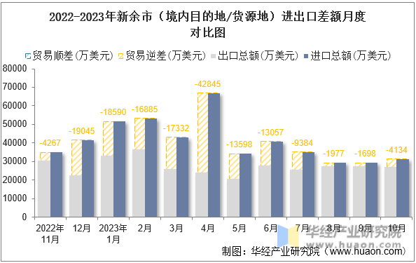 2022-2023年新余市（境内目的地/货源地）进出口差额月度对比图