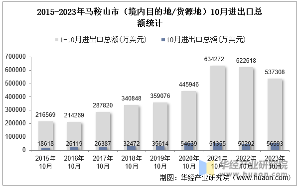 2015-2023年马鞍山市（境内目的地/货源地）10月进出口总额统计