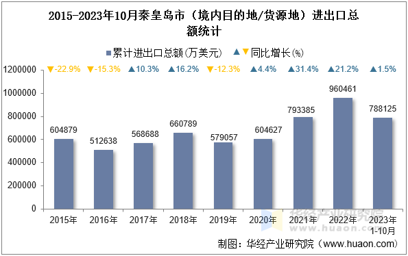 2015-2023年10月秦皇岛市（境内目的地/货源地）进出口总额统计