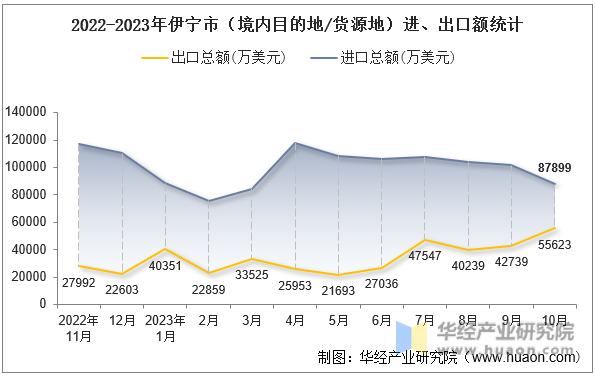 2022-2023年伊宁市（境内目的地/货源地）进、出口额统计
