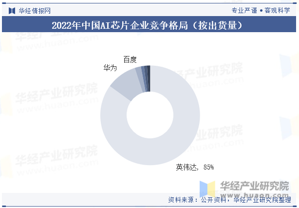 2022年中国AI芯片企业竞争格局（按出货量）