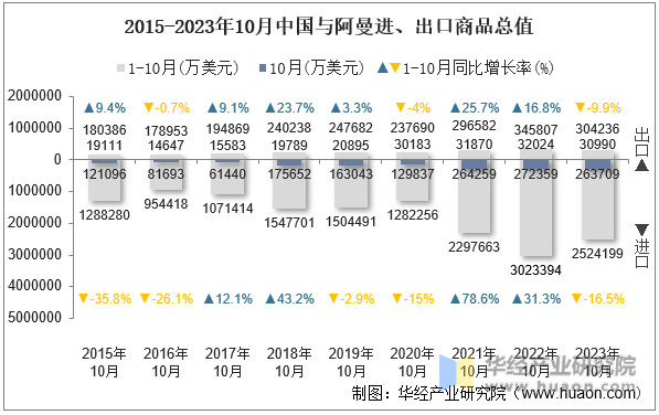 2015-2023年10月中国与阿曼进、出口商品总值