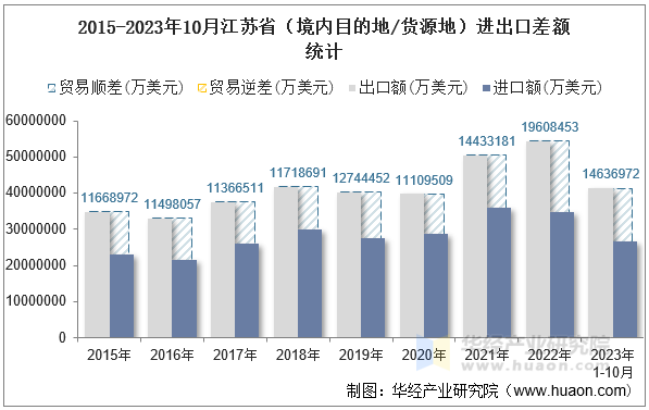 2015-2023年10月江苏省（境内目的地/货源地）进出口差额统计