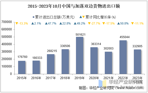 2015-2023年10月中国与加蓬双边货物进出口额