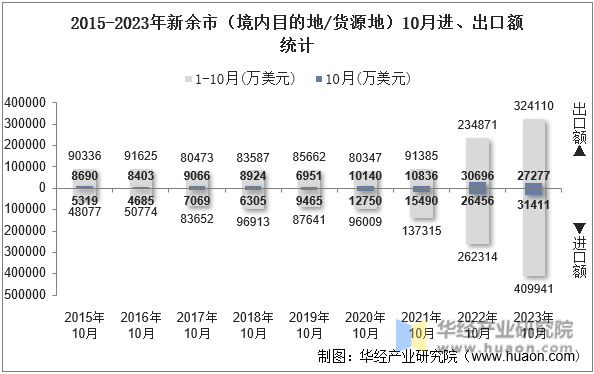 2015-2023年新余市（境内目的地/货源地）10月进、出口额统计