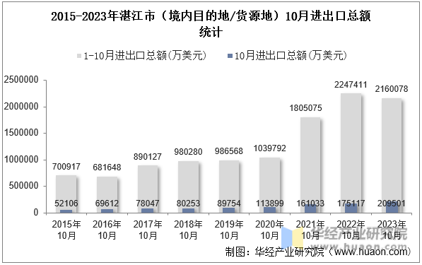2015-2023年湛江市（境内目的地/货源地）10月进出口总额统计