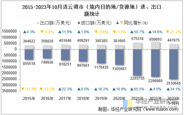 2015-2023年10月连云港市（境内目的地/货源地）进、出口额统计